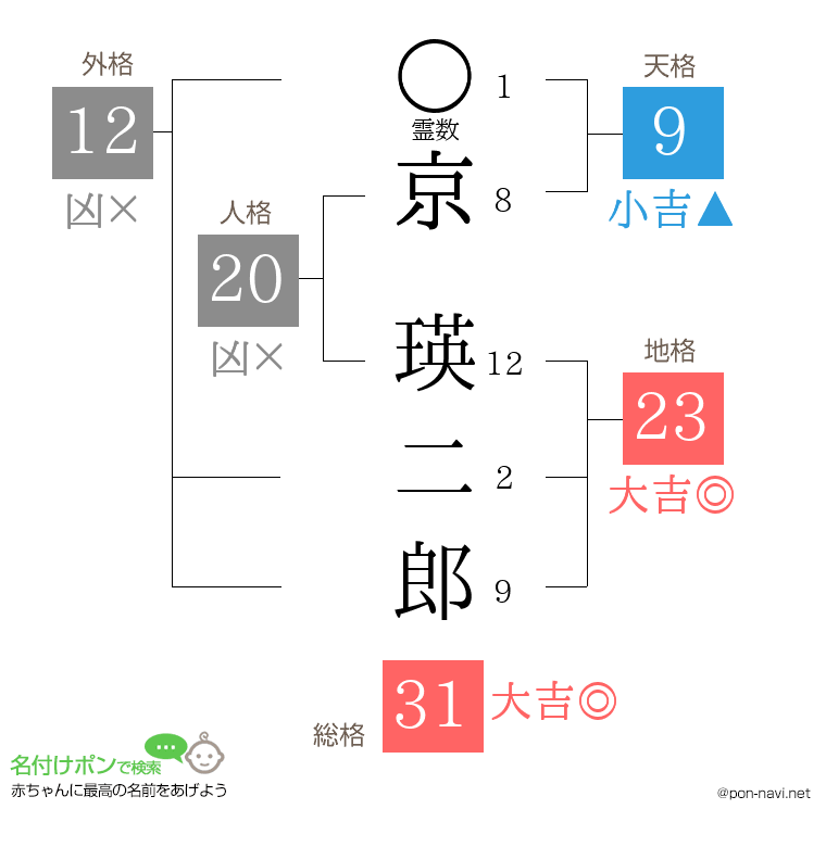 京 瑛二郎さんの姓名判断結果