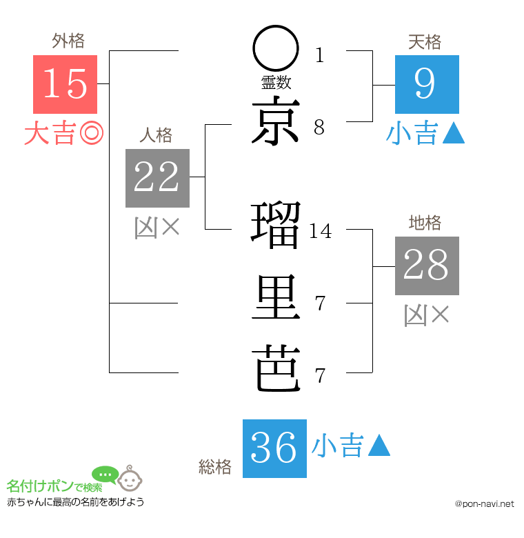 京 瑠里芭さんの姓名判断結果