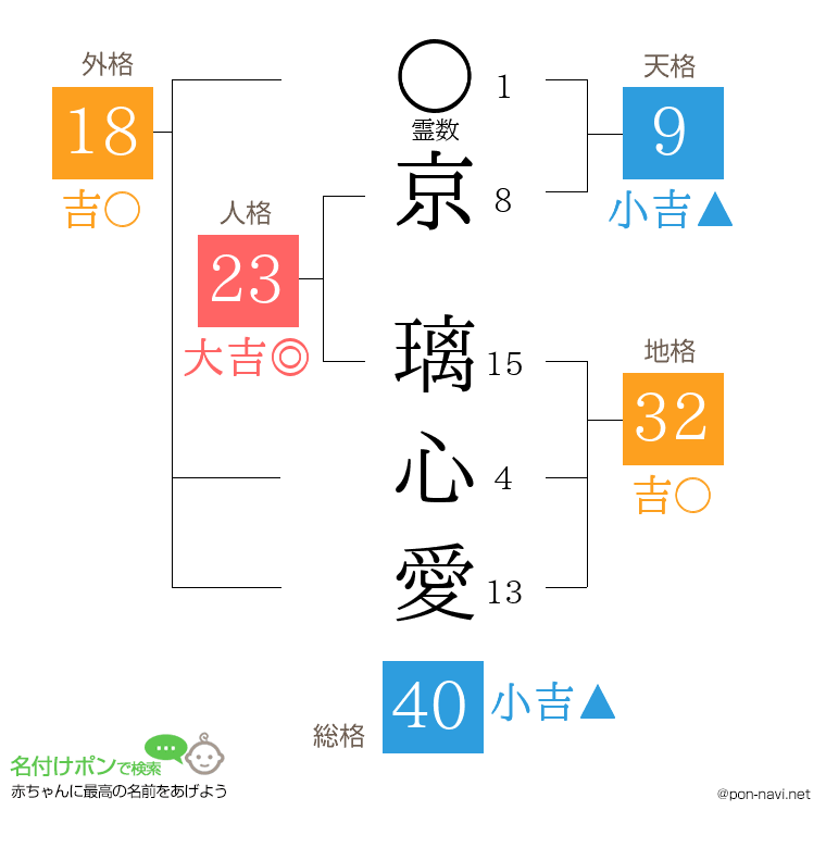 京 璃心愛さんの姓名判断結果