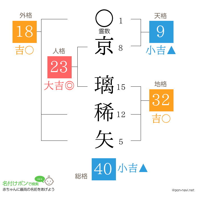 京 璃稀矢さんの姓名判断結果