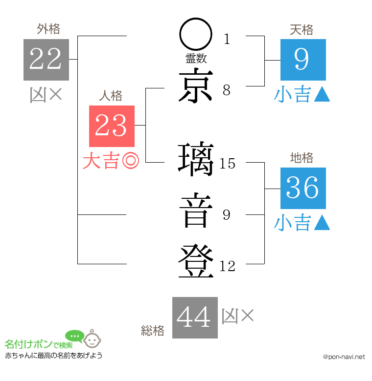 京 璃音登さんの姓名判断結果