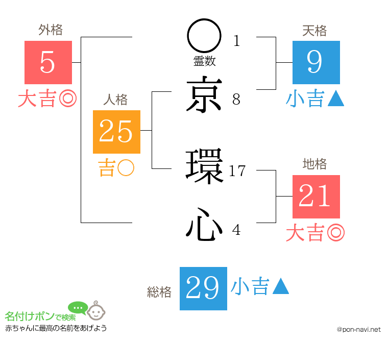 京 環心さんの姓名判断結果