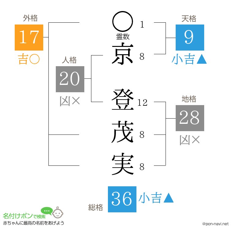 京 登茂実さんの姓名判断結果