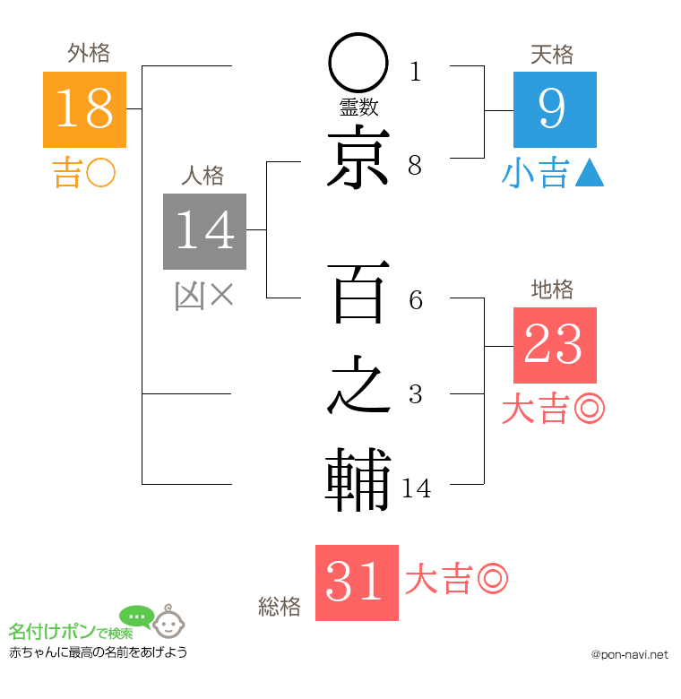 京 百之輔さんの姓名判断結果