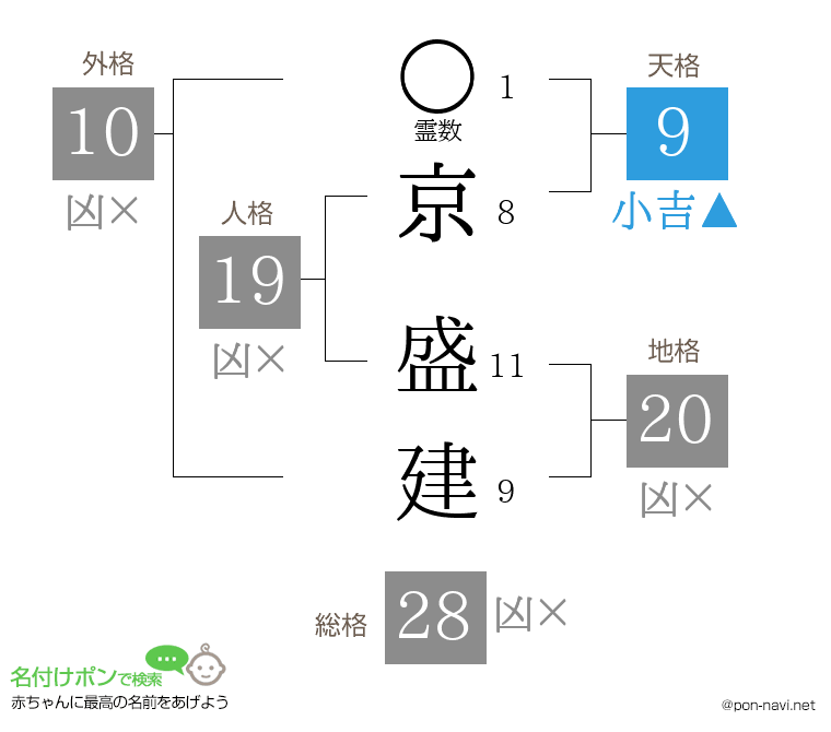 京 盛建さんの姓名判断結果