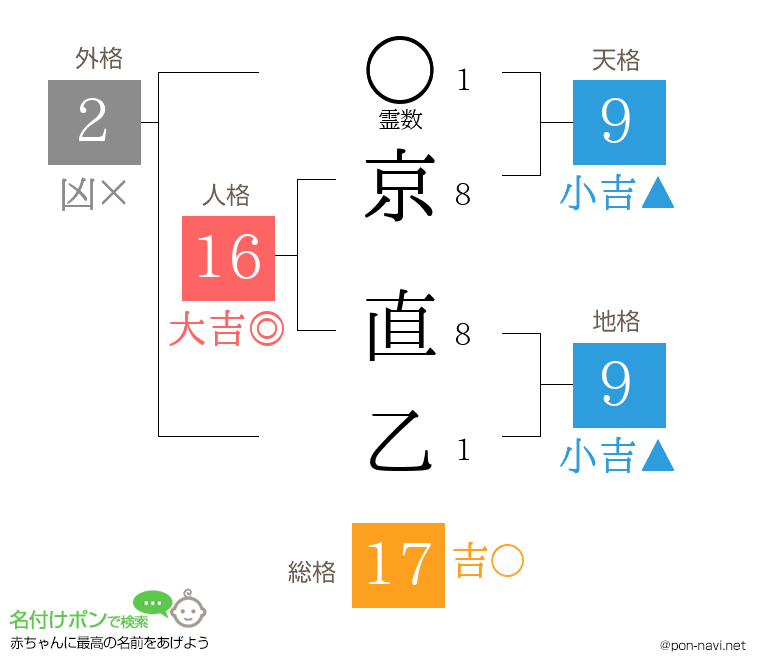 京 直乙さんの姓名判断結果