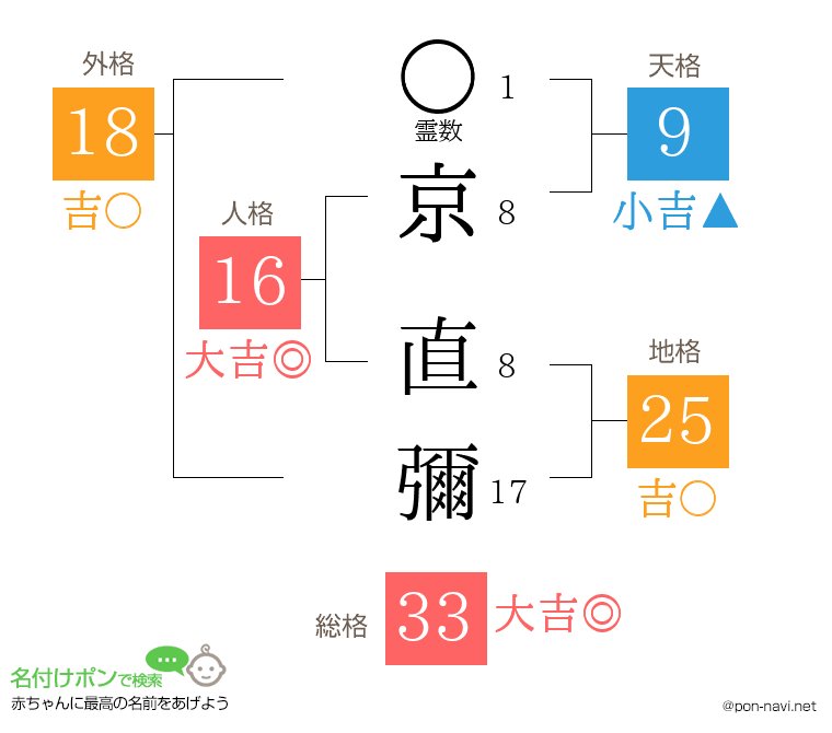 京 直彌さんの姓名判断結果