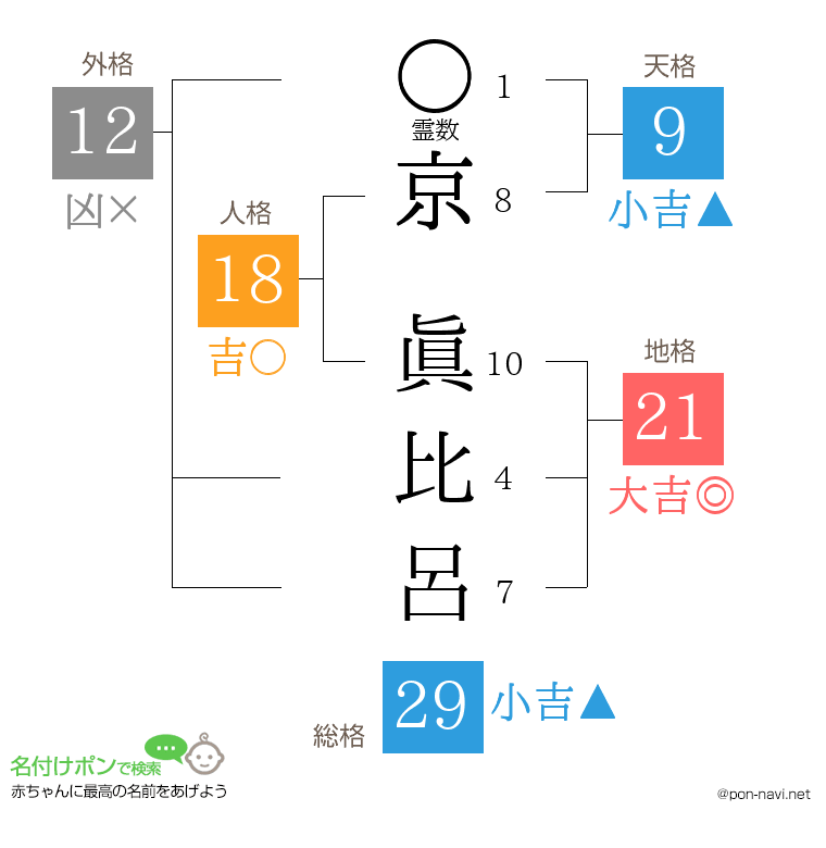 京 眞比呂さんの姓名判断結果