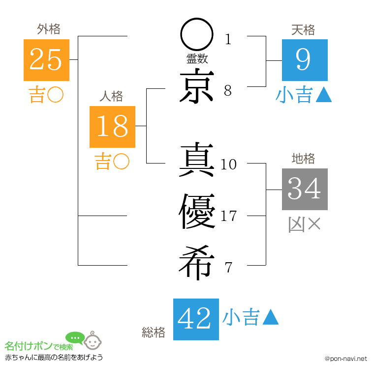 京 真優希さんの姓名判断結果