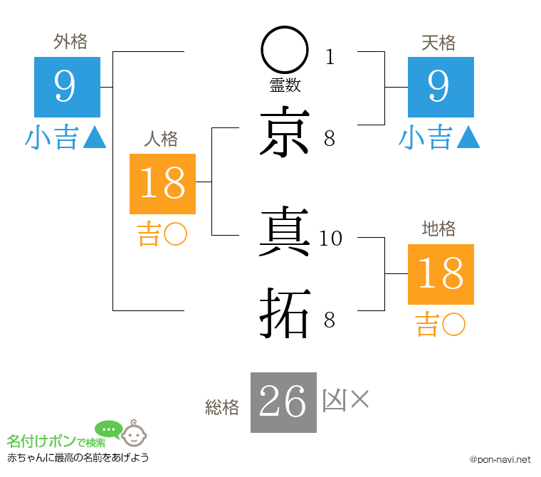 京 真拓さんの姓名判断結果