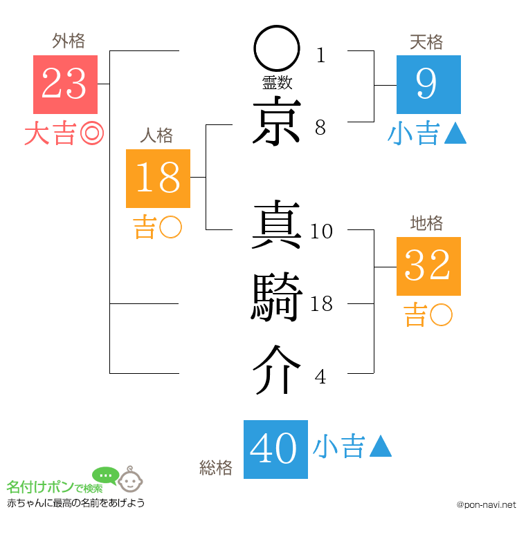 京 真騎介さんの姓名判断結果