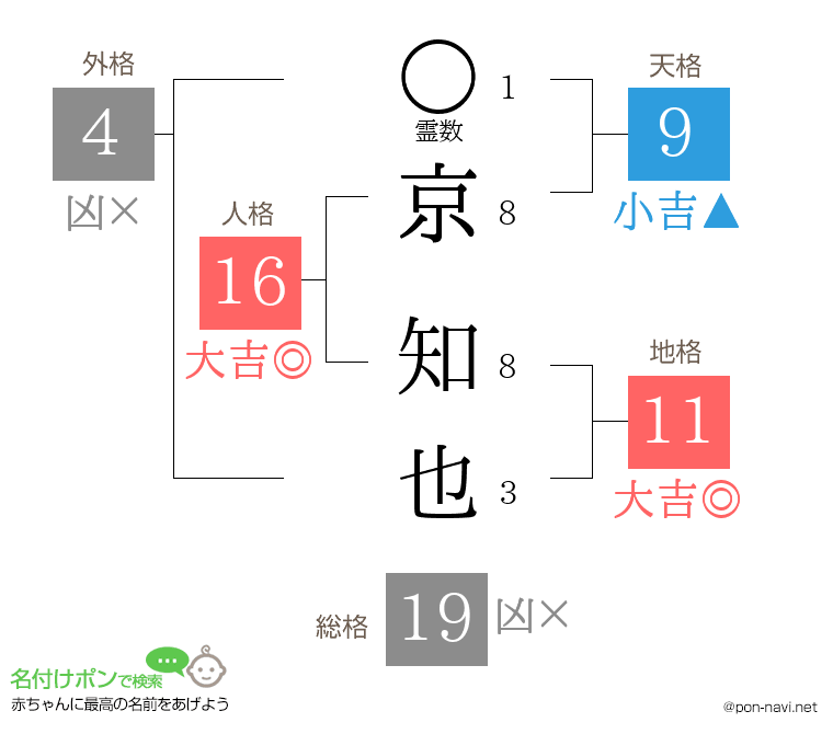 京 知也さんの姓名判断結果