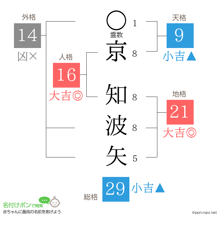 京 知波矢さんの姓名判断結果