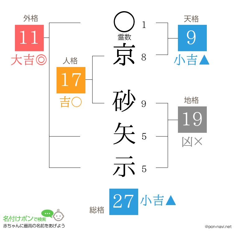 京 砂矢示さんの姓名判断結果