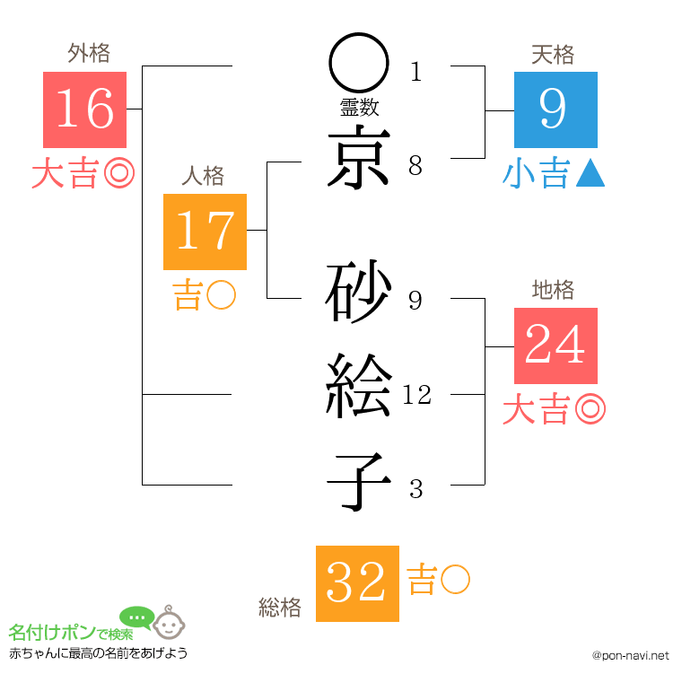 京 砂絵子さんの姓名判断結果