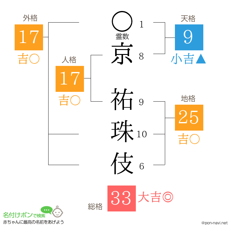 京 祐珠伎さんの姓名判断結果
