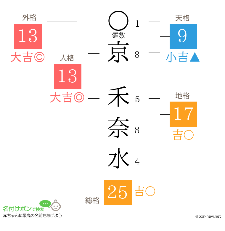 京 禾奈水さんの姓名判断結果