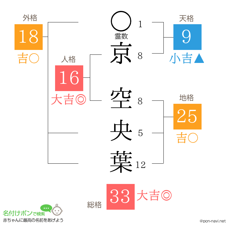 京 空央葉さんの姓名判断結果