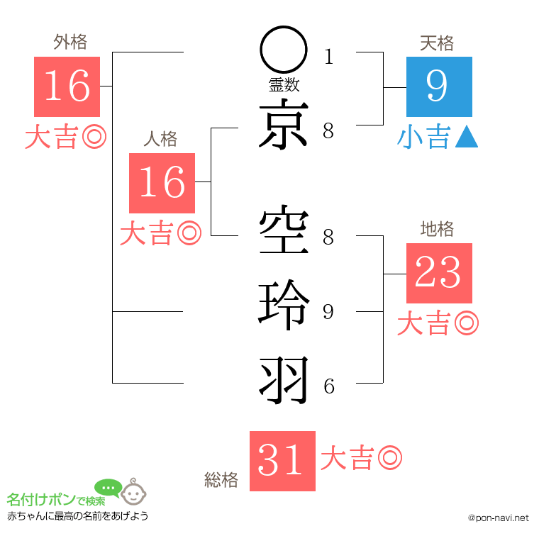 京 空玲羽さんの姓名判断結果