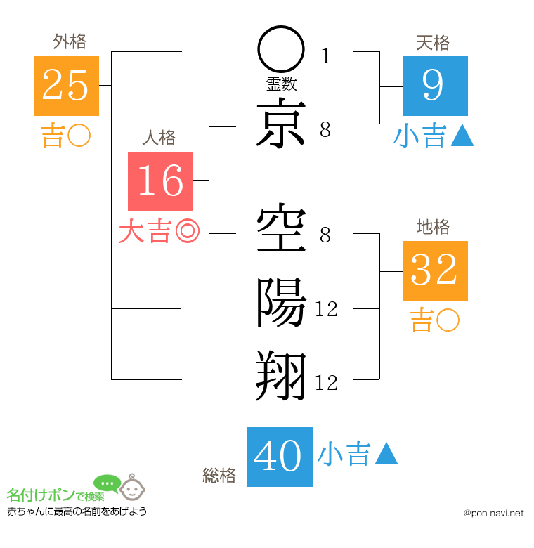 京 空陽翔さんの姓名判断結果