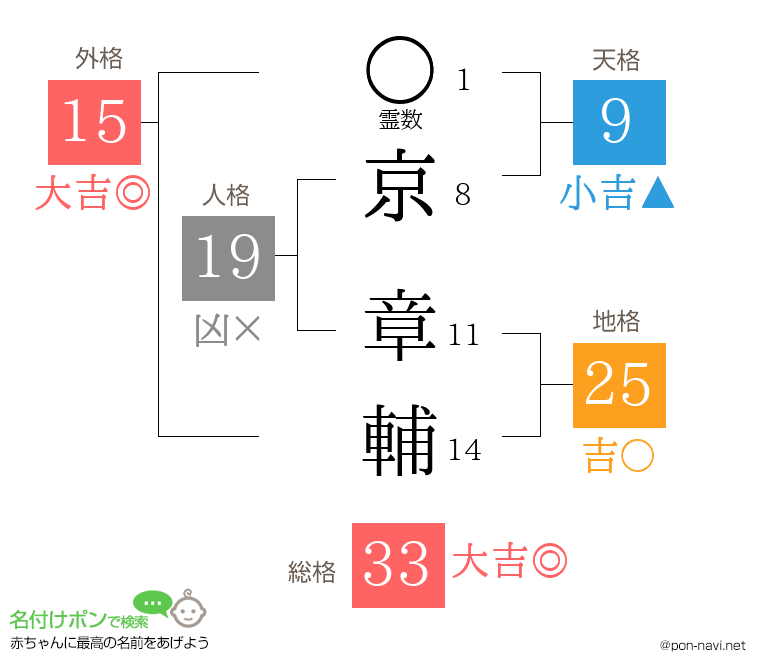 京 章輔さんの姓名判断結果