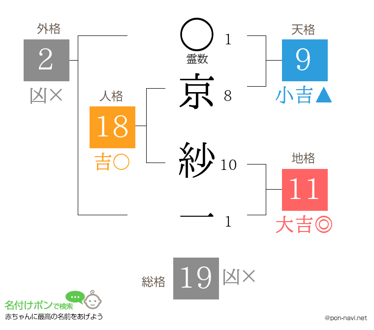 京 紗一さんの姓名判断結果
