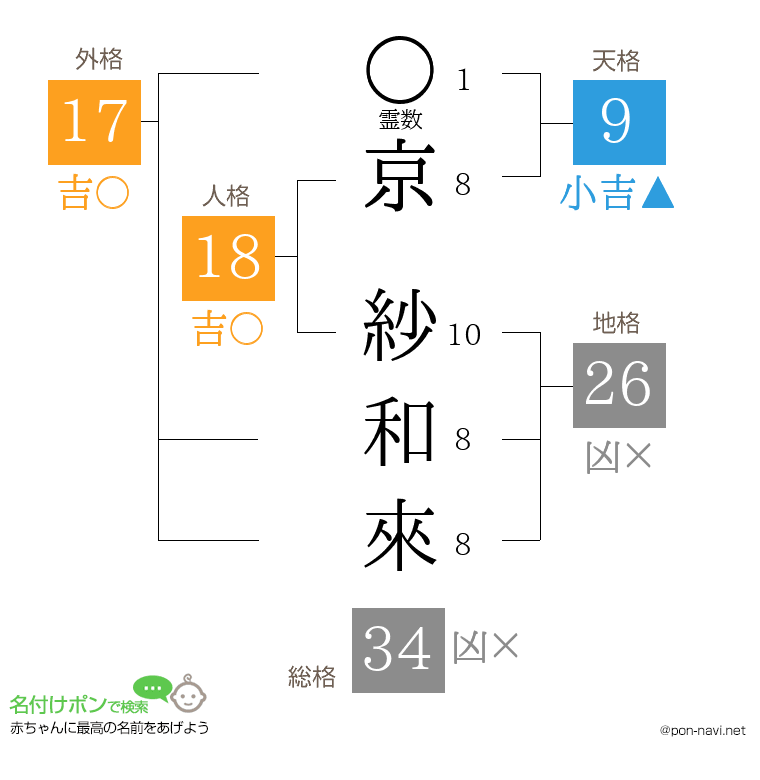 京 紗和來さんの姓名判断結果