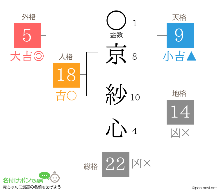 京 紗心さんの姓名判断結果