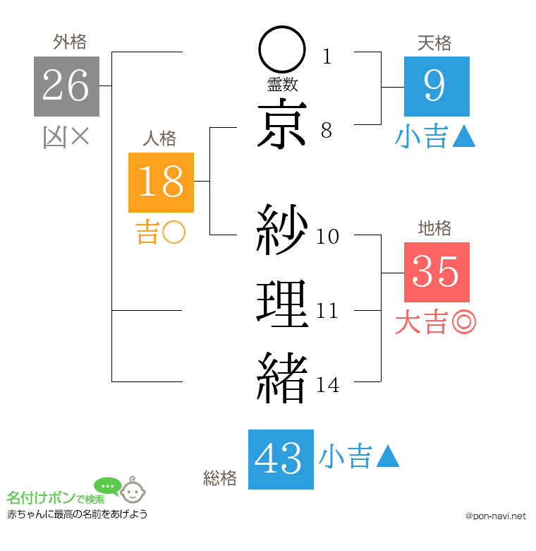 京 紗理緒さんの姓名判断結果