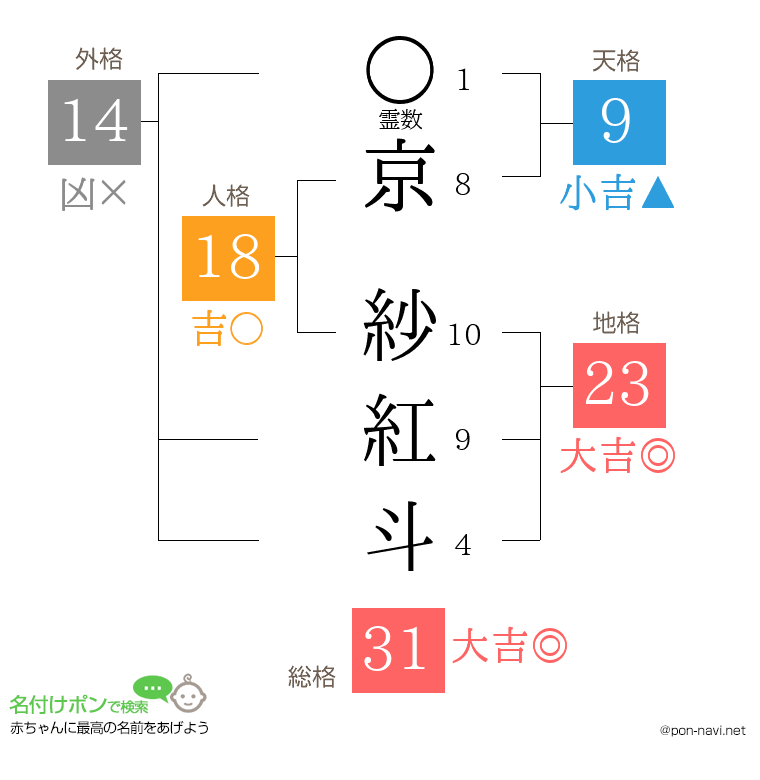 京 紗紅斗さんの姓名判断結果