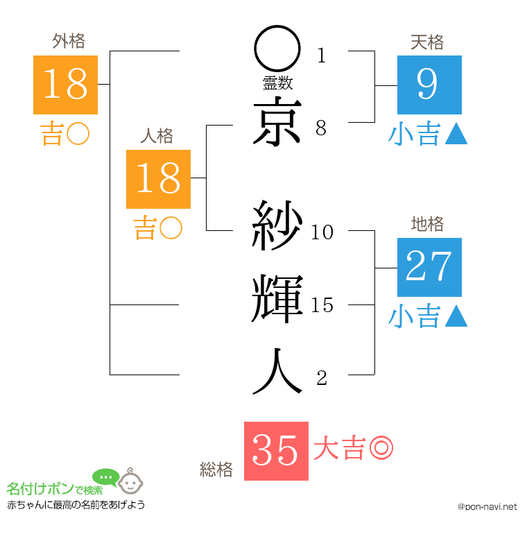 京 紗輝人さんの姓名判断結果