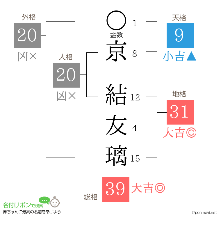 京 結友璃さんの姓名判断結果