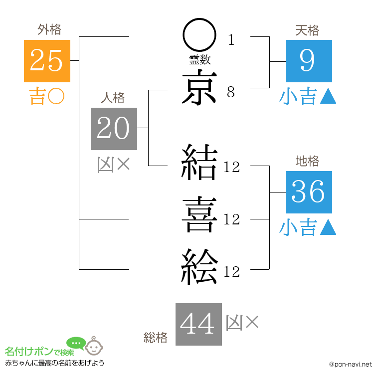 京 結喜絵さんの姓名判断結果