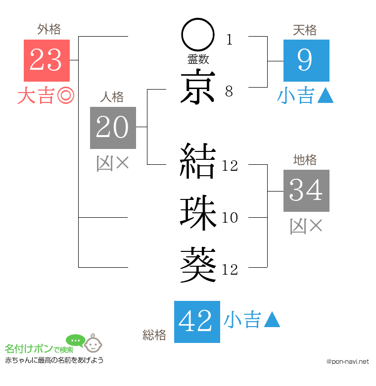 京 結珠葵さんの姓名判断結果