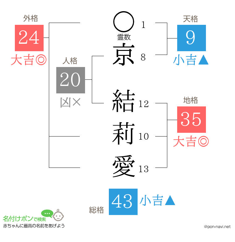 京 結莉愛さんの姓名判断結果