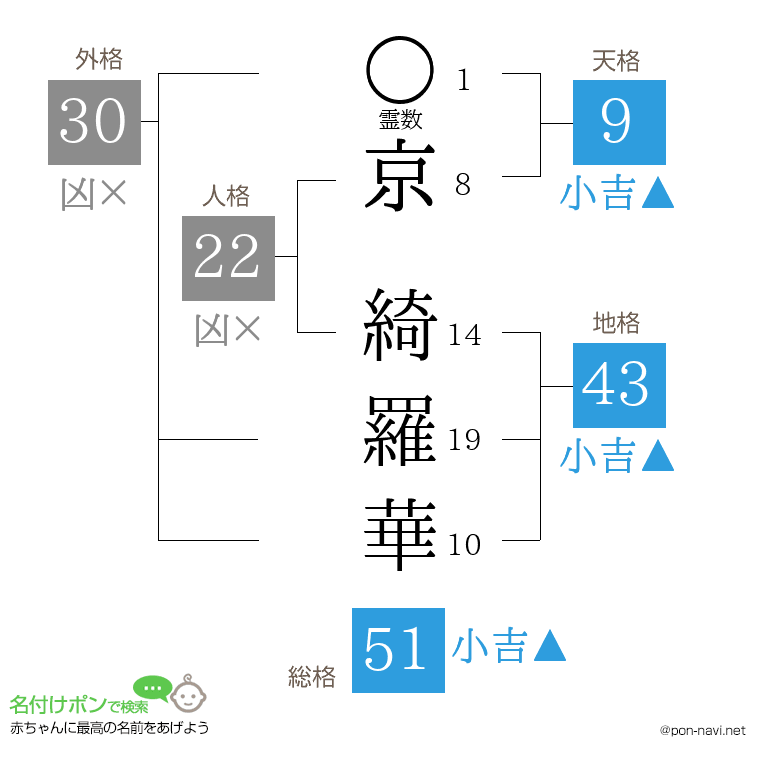 京 綺羅華さんの姓名判断結果