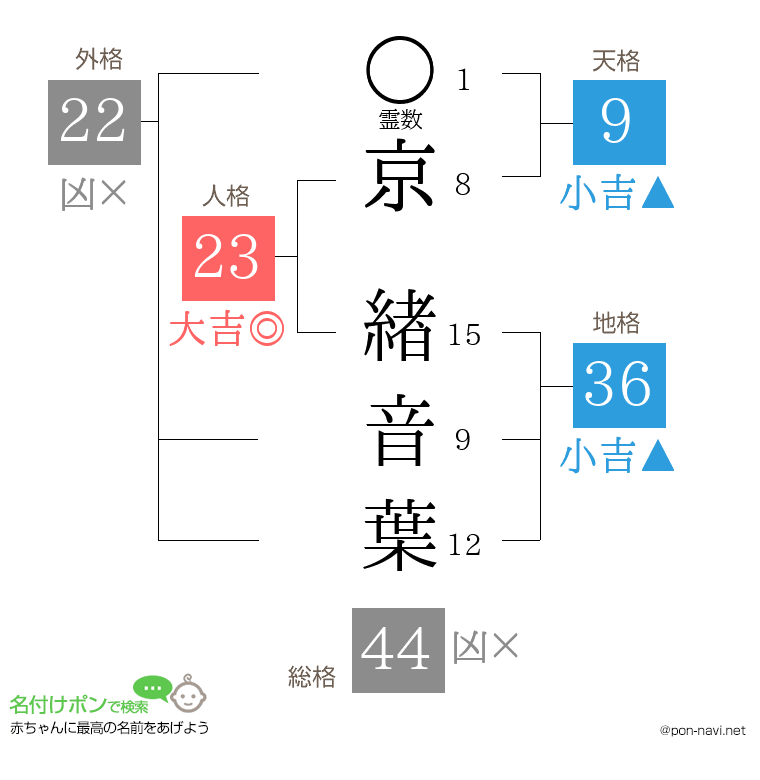 京 緖音葉さんの姓名判断結果