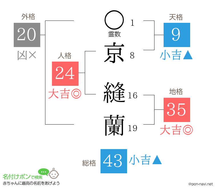 京 縫蘭さんの姓名判断結果