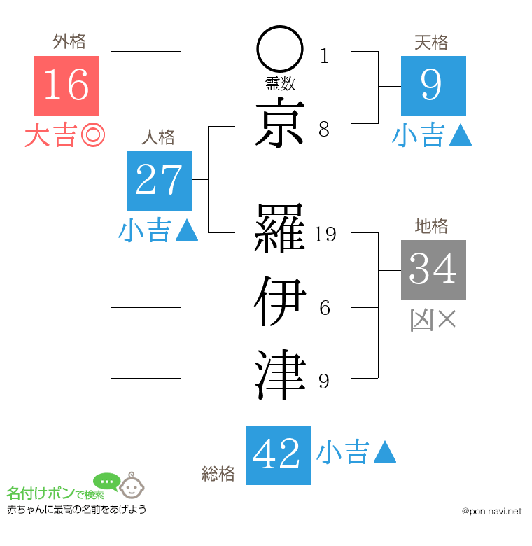 京 羅伊津さんの姓名判断結果