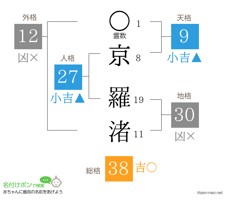京 羅渚さんの姓名判断結果