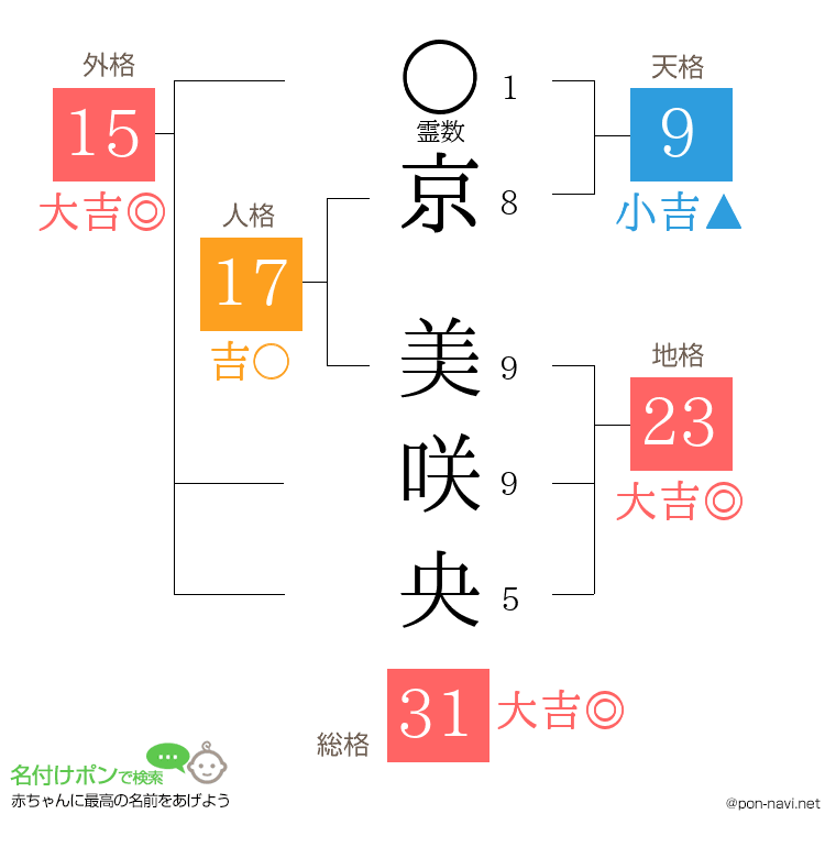 京 美咲央さんの姓名判断結果