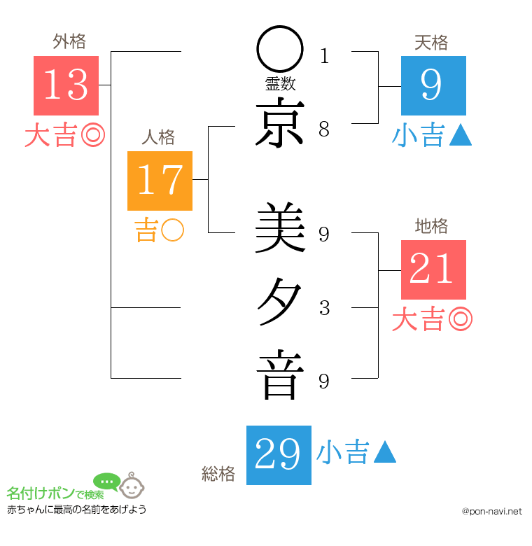 京 美夕音さんの姓名判断結果