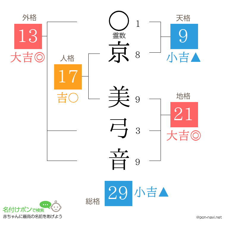 京 美弓音さんの姓名判断結果