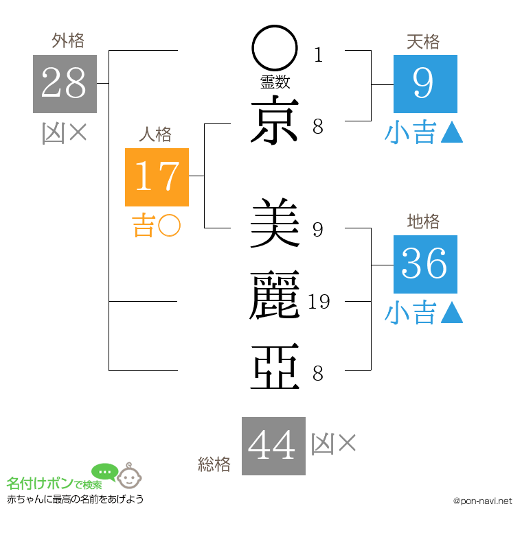京 美麗亞さんの姓名判断結果