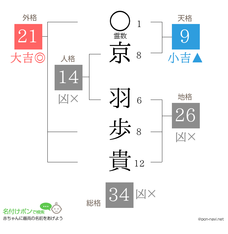京 羽歩貴さんの姓名判断結果