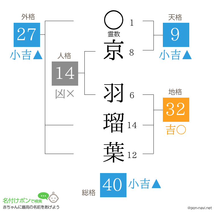 京 羽瑠葉さんの姓名判断結果