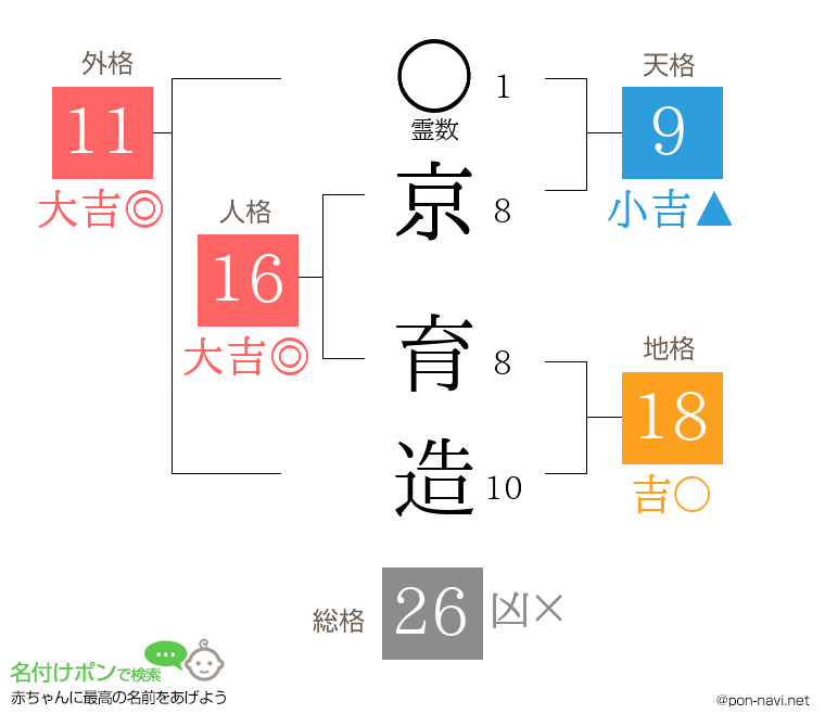 京 育造さんの姓名判断結果