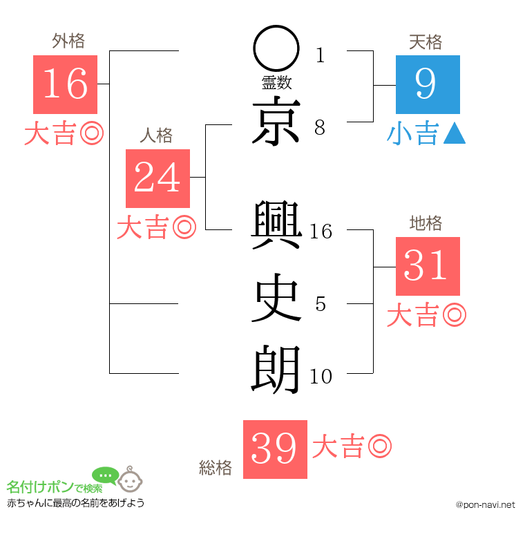 京 興史朗さんの姓名判断結果