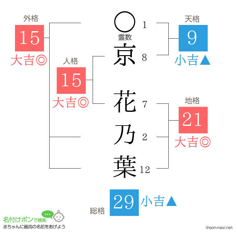 京 花乃葉さんの姓名判断結果