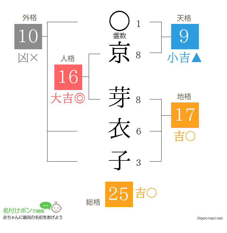 京 芽衣子さんの姓名判断結果